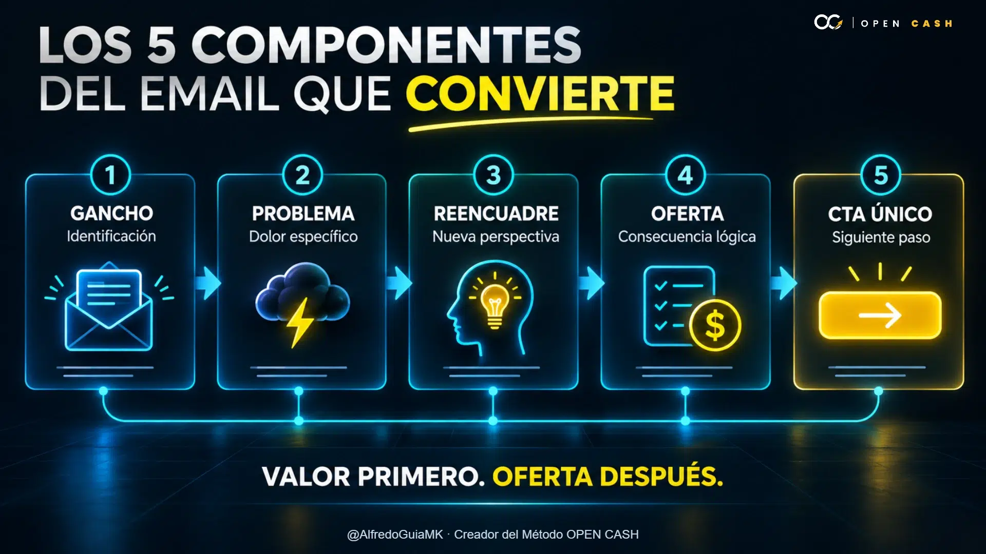 Infografía con gancho, problema, reencuadre, oferta y CTA único en un email de ventas.