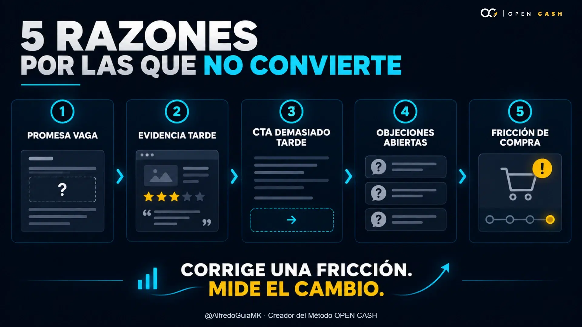 Infografía con promesa vaga, evidencia tardía, CTA tardío, objeciones y fricción de compra.