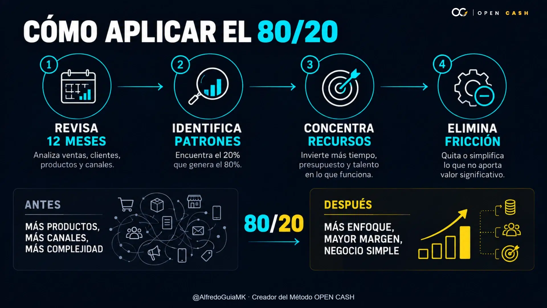Diagrama de cuatro pasos para aplicar el principio de Pareto y simplificar un negocio digital.