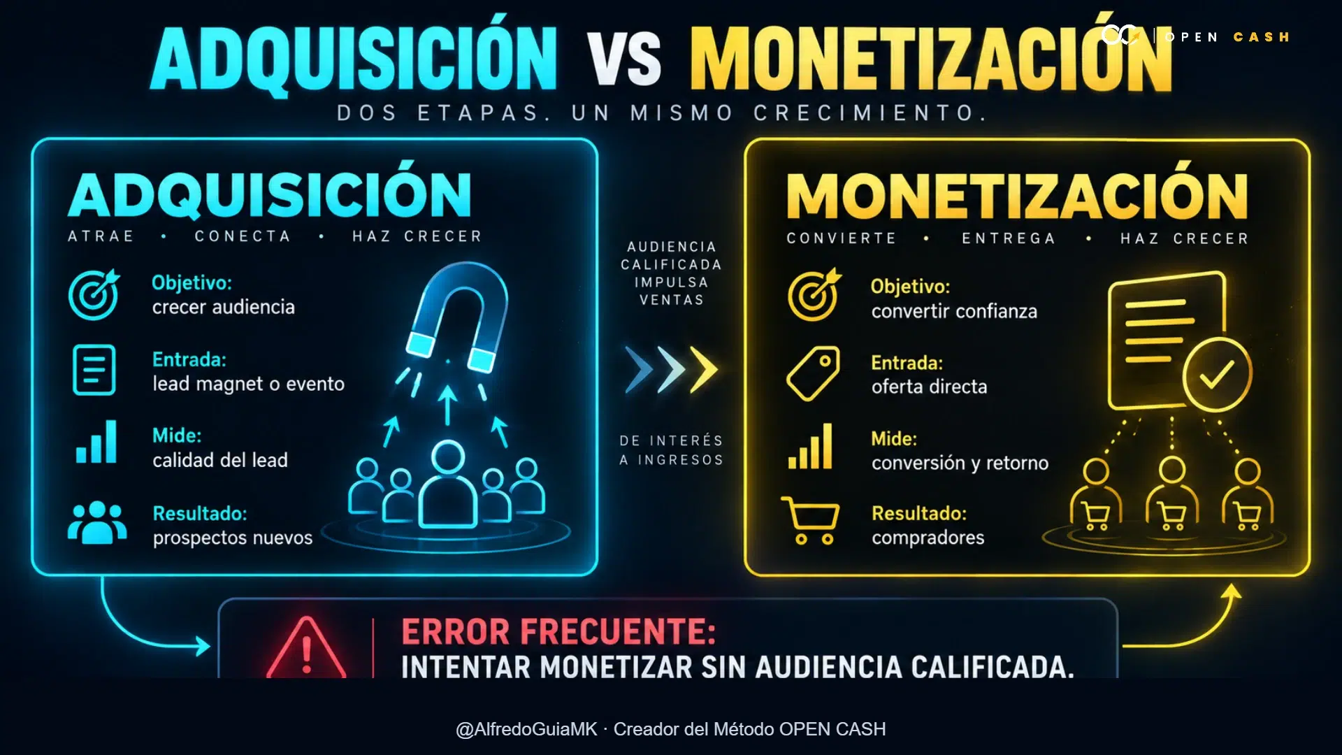 Infografía comparativa sobre objetivos y métricas de adquisición y monetización.
