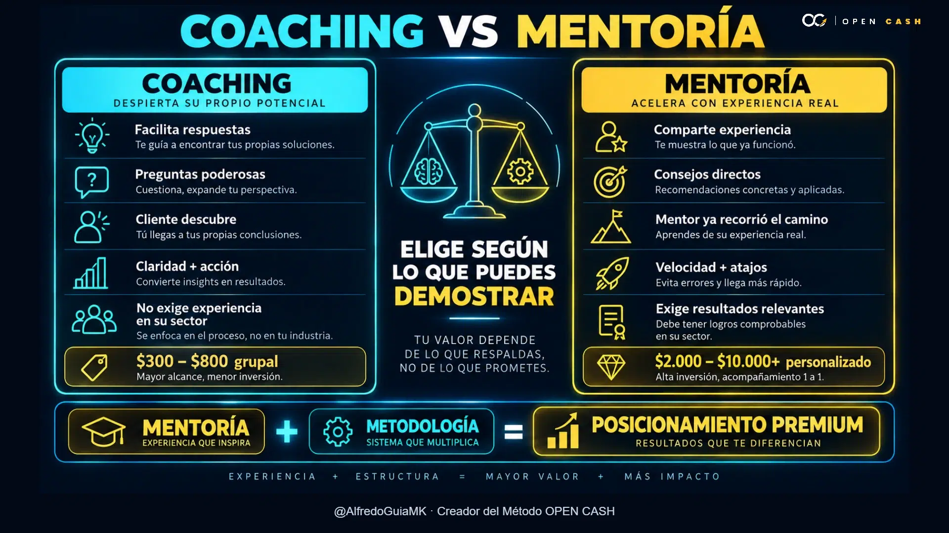 Infografía comparativa de coaching y mentoría con enfoque, experiencia, resultados y precios