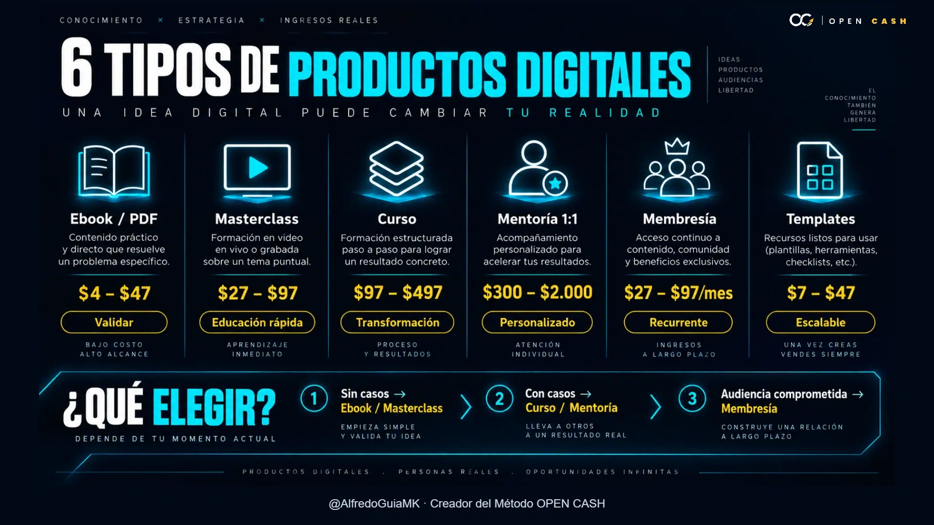 Infografía comparativa de ebook, masterclass, curso, mentoría, membresía y plantillas