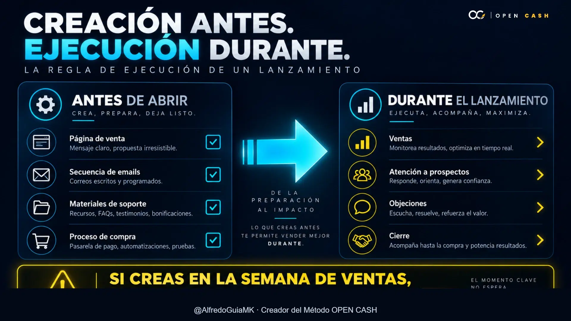 Diagrama comparativo de tareas antes de abrir y tareas durante un lanzamiento.