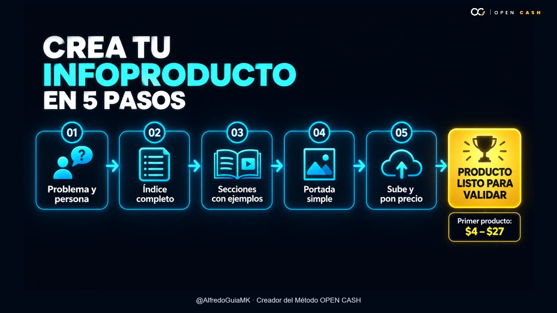Diagrama de cinco pasos para crear y validar un infoproducto