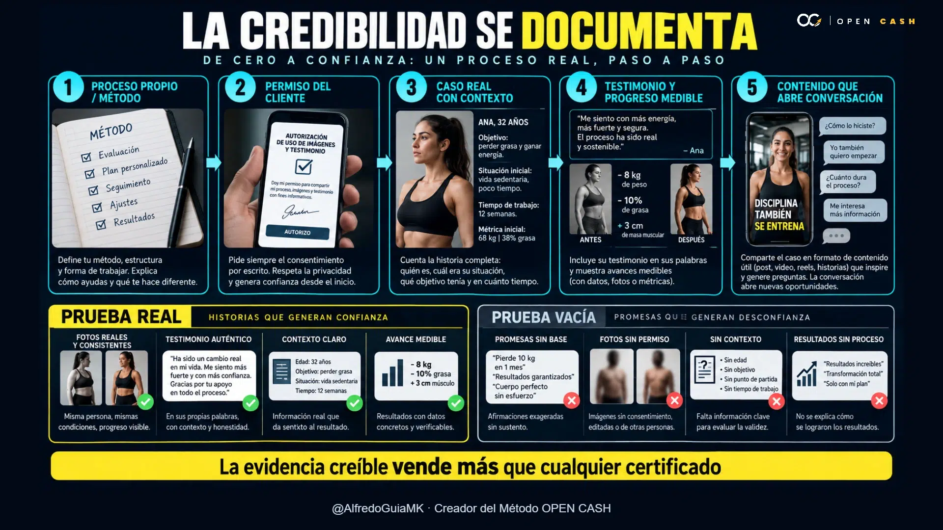 Diagrama de credibilidad online para entrenadores personales.