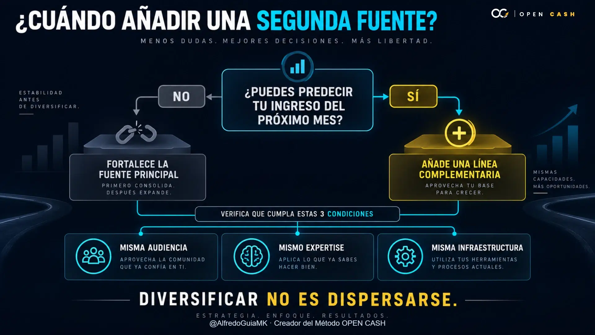 Diagrama de decisión para evaluar si una fuente de ingresos principal está lista para una segunda línea complementaria.