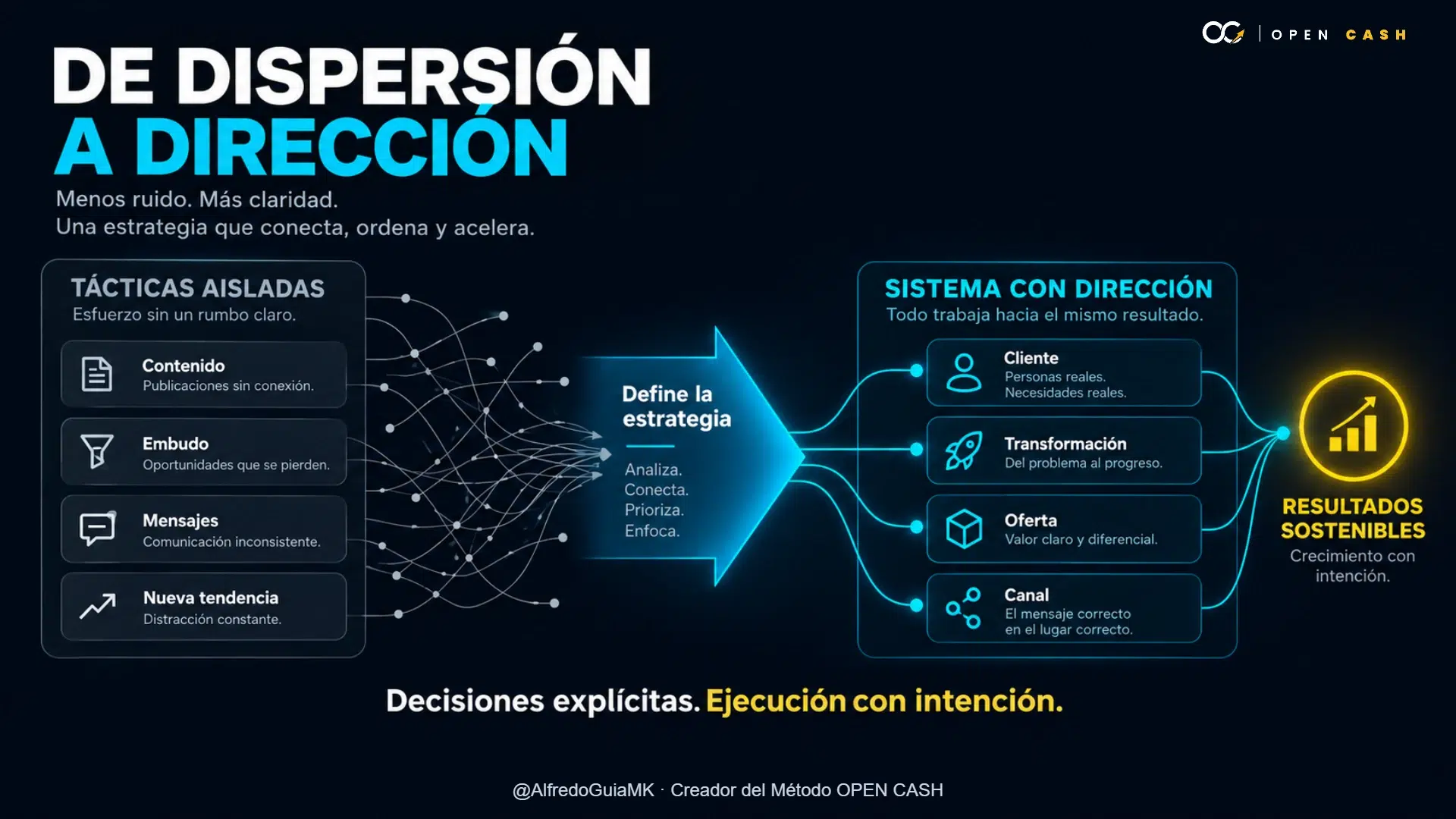 Diagrama que transforma contenido, embudo, mensajes y tendencias aisladas en un sistema con cliente, transformación, oferta y canal.