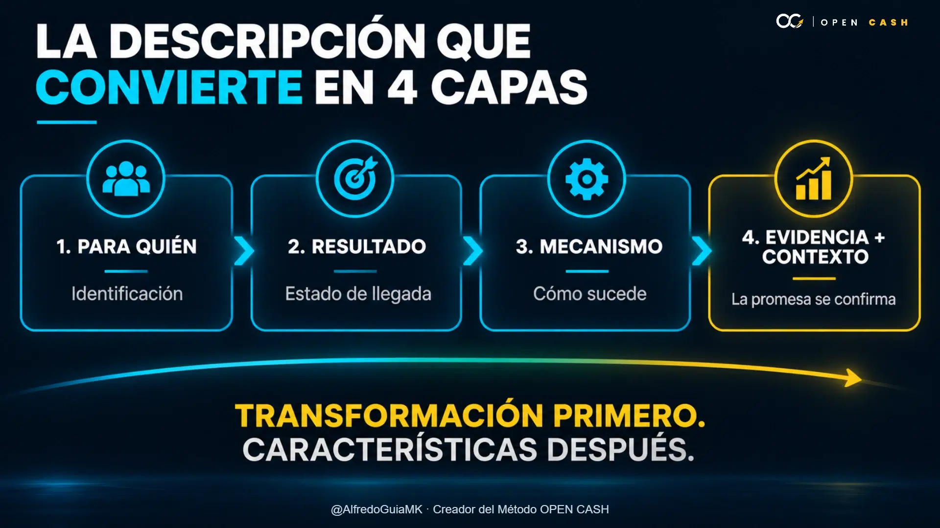 Infografía con las cuatro capas: para quién, resultado, mecanismo y evidencia de una descripción de oferta.