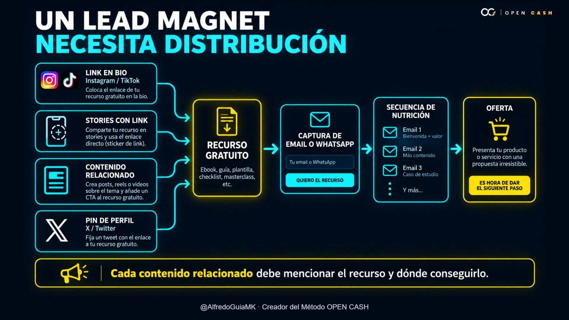 Diagrama para distribuir un lead magnet y captar contactos.
