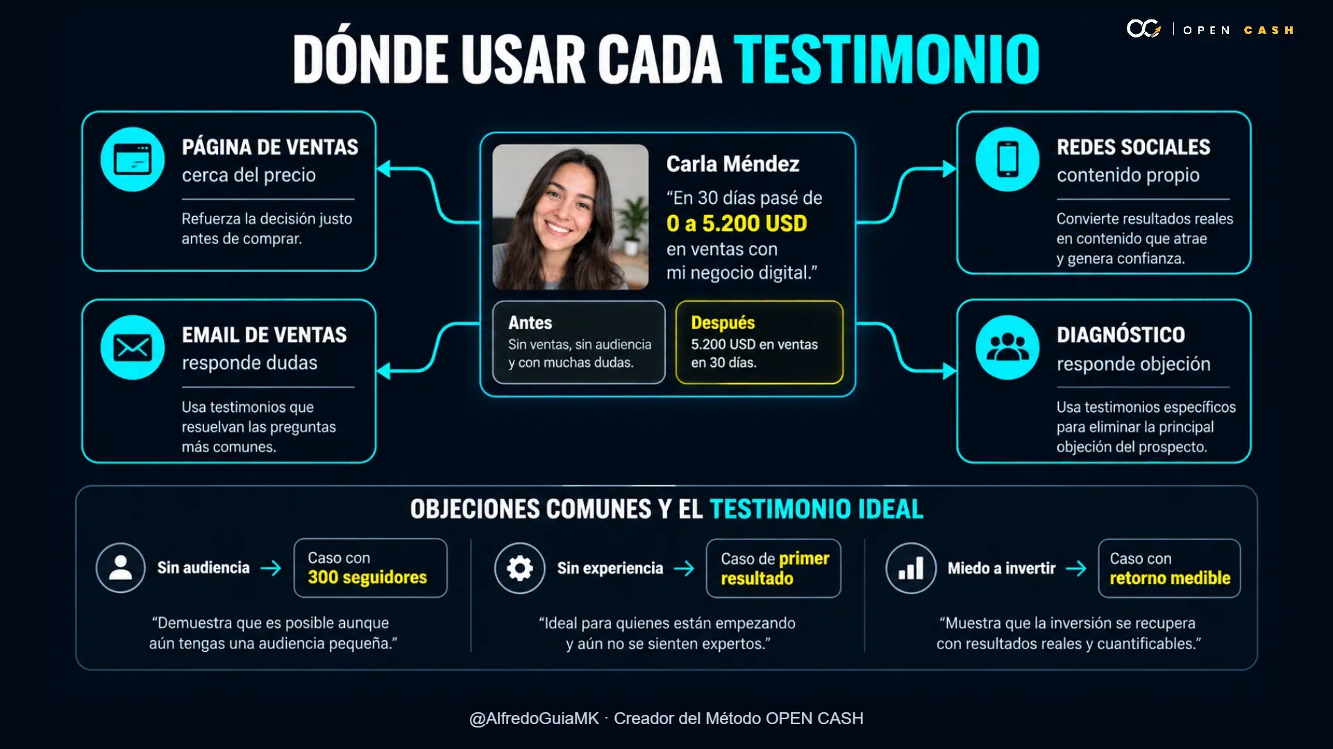 Diagrama de ubicaciones y objeciones para usar testimonios en página de ventas, email, redes y diagnóstico