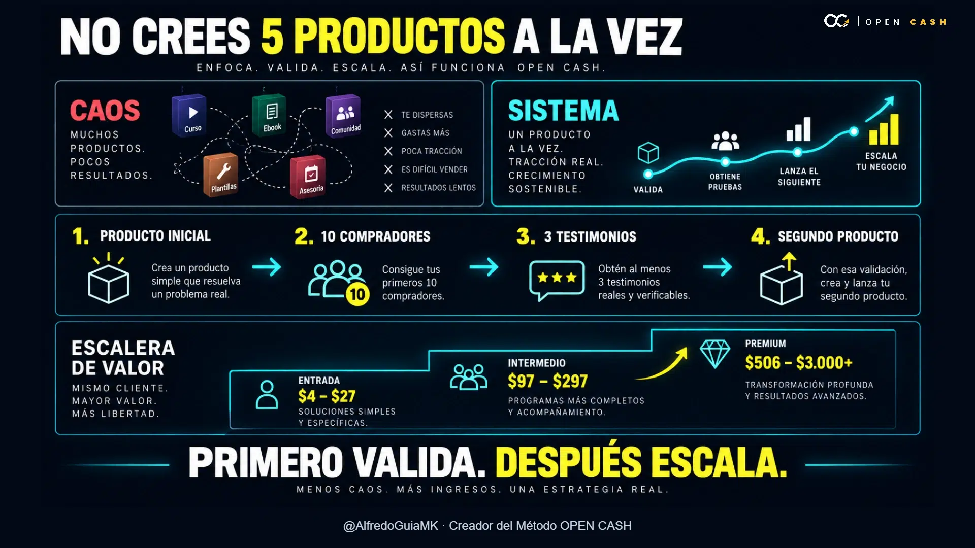 Diagrama de producto de entrada, producto intermedio y oferta premium para construir una escalera de valor