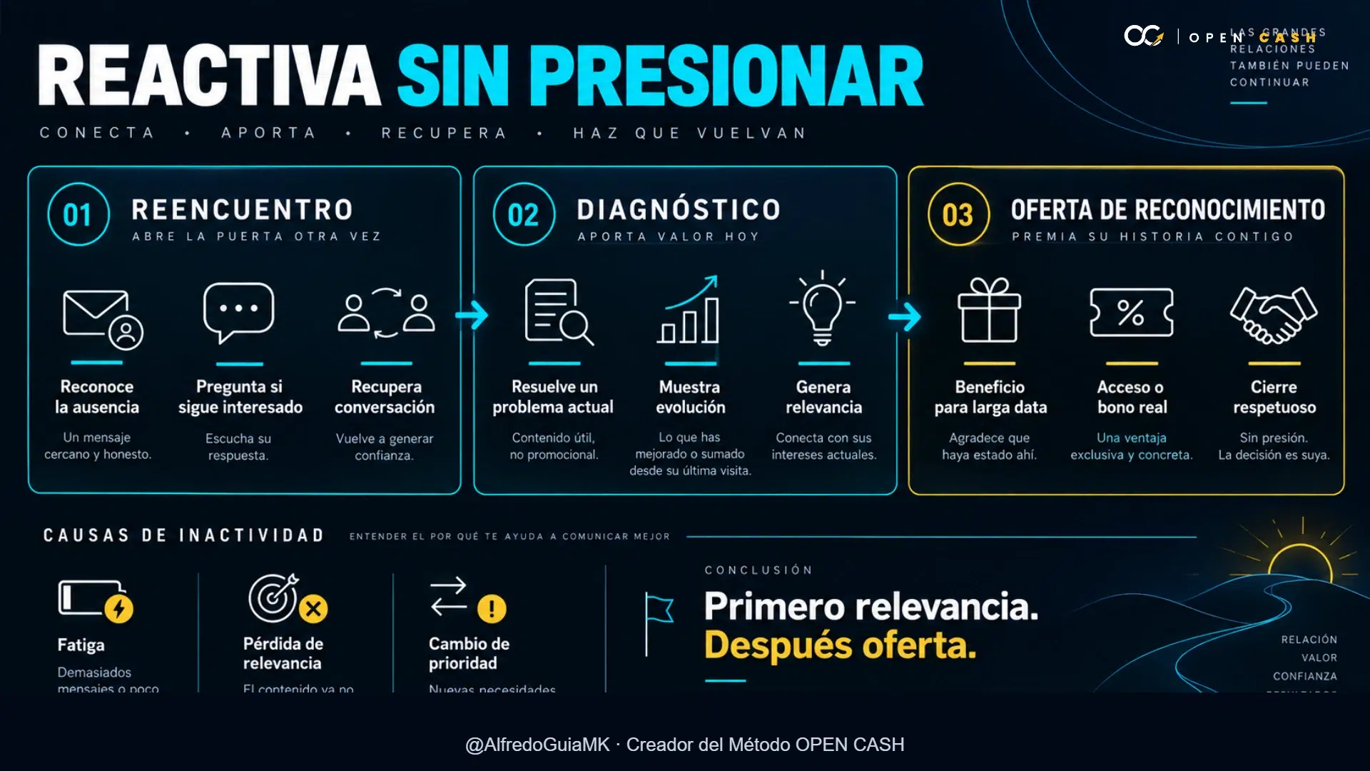 Infografía con reencuentro, diagnóstico y oferta de reconocimiento para reactivar una lista de email.