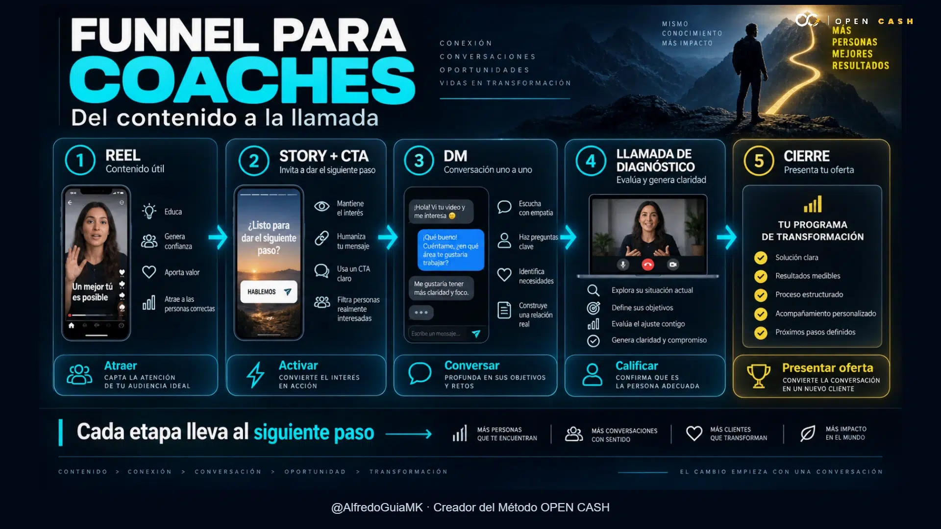 Infografía de las etapas de un funnel de ventas para coaches desde el contenido hasta el cierre.