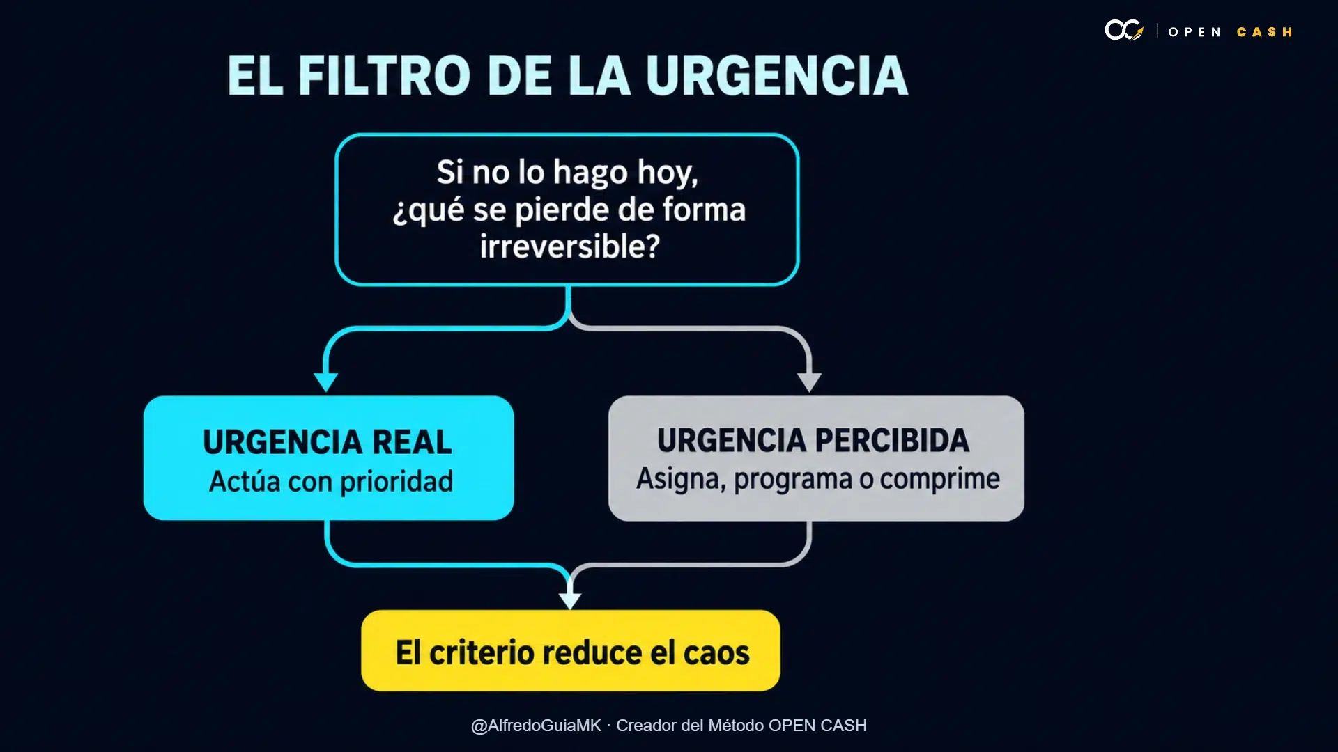 Diagrama que separa urgencia real de urgencia percibida mediante una pregunta sobre consecuencias irreversibles.