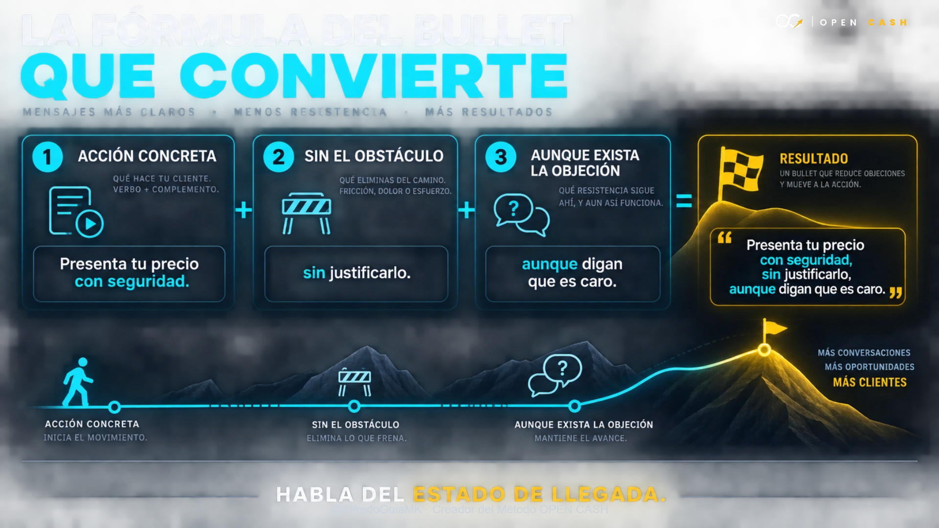 Infografía con acción concreta, obstáculo y objeción como estructura de un bullet de beneficio.
