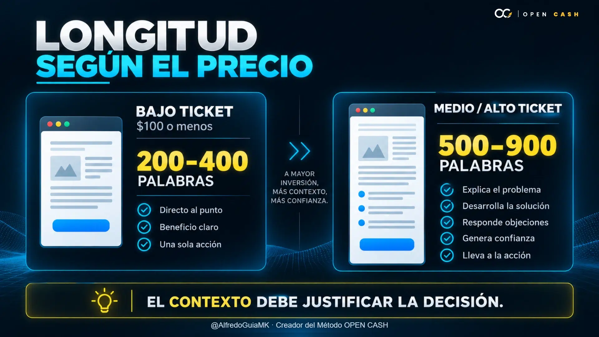 Diagrama que compara la longitud de email de ventas para productos de bajo y medio-alto ticket.