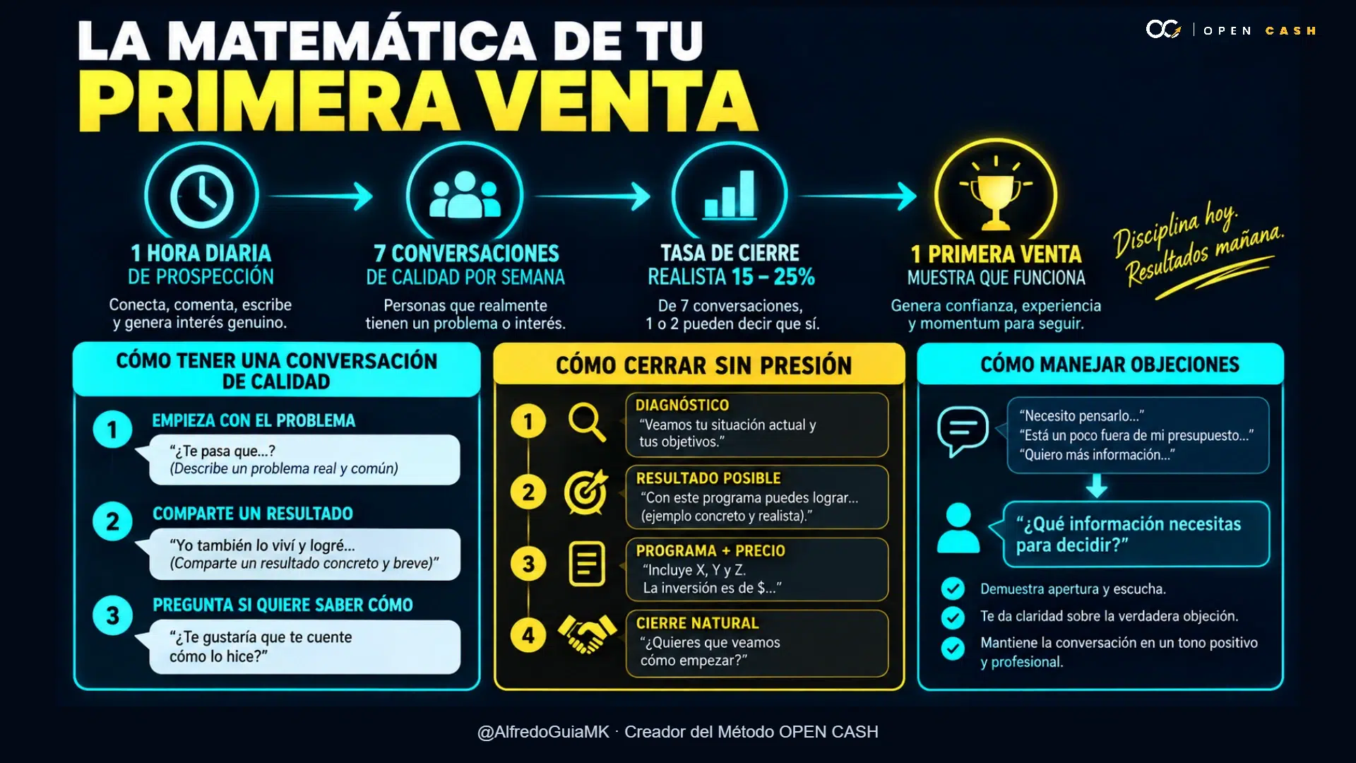 Diagrama para conseguir la primera venta online con conversaciones.