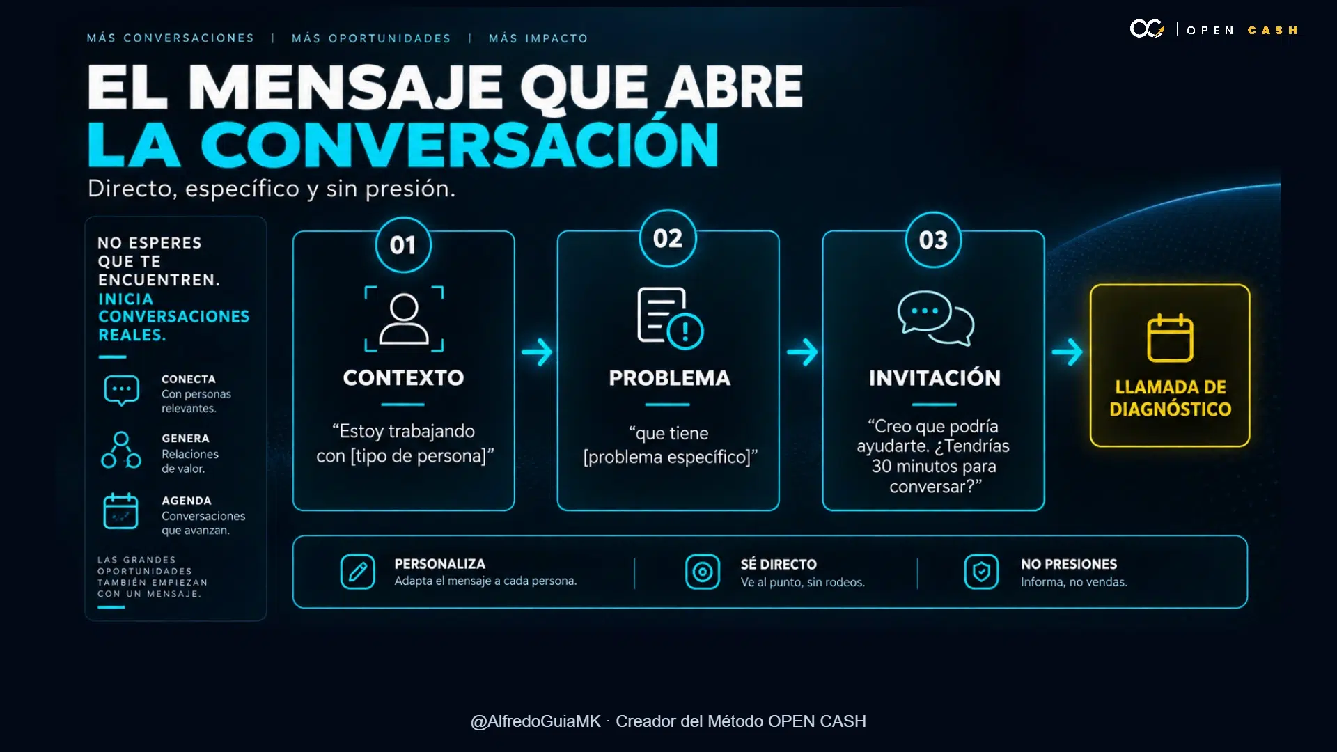 Diagrama del mensaje para abrir una conversación y conseguir una llamada de diagnóstico con un cliente potencial