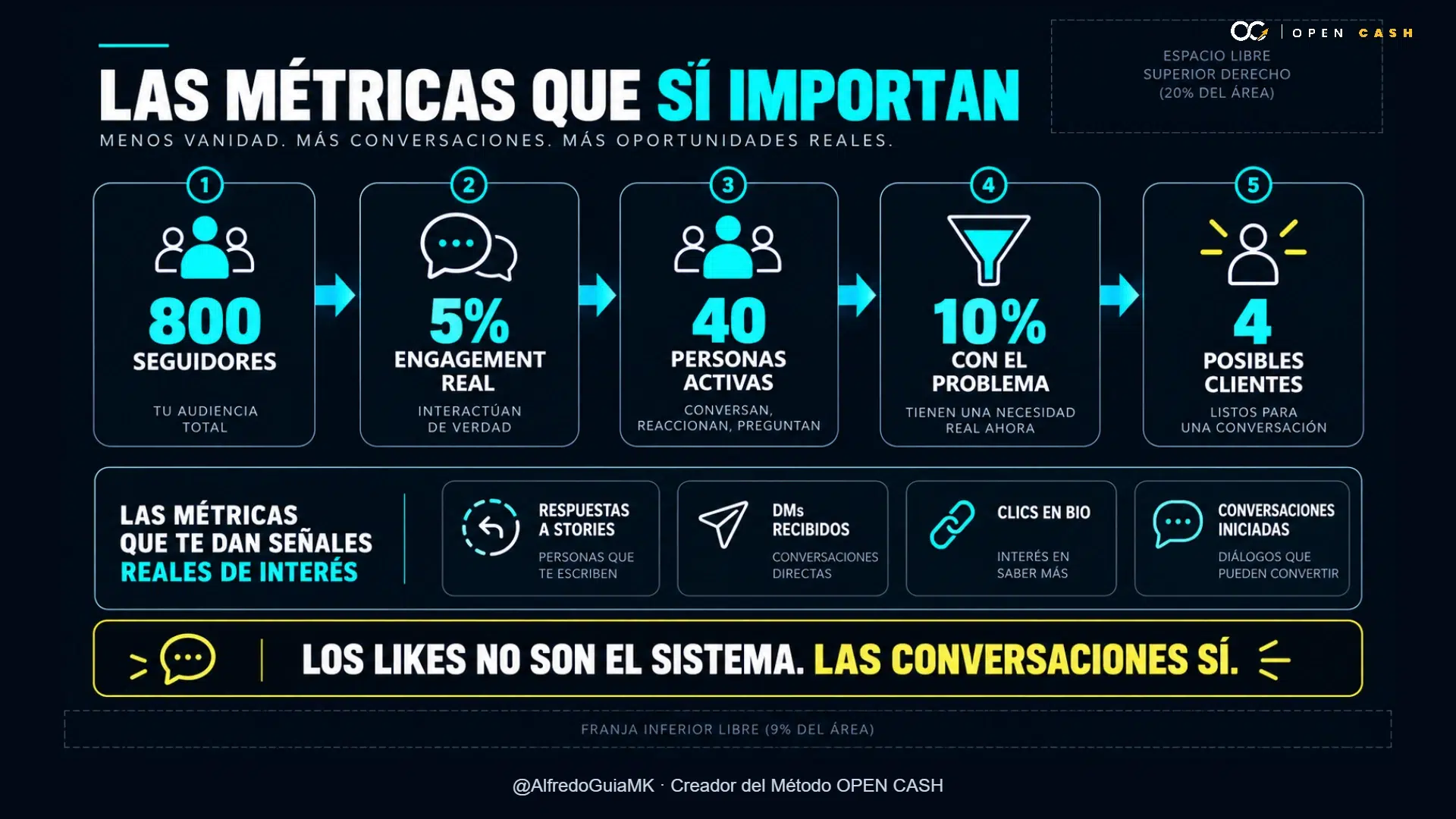 Diagrama de métricas para vender en Instagram con pocos seguidores y engagement real.