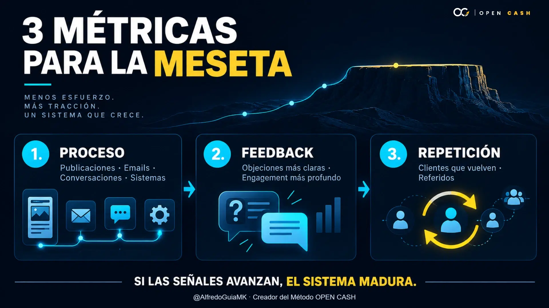Infografía de métricas de proceso, feedback y repetición para medir avance durante una meseta.
