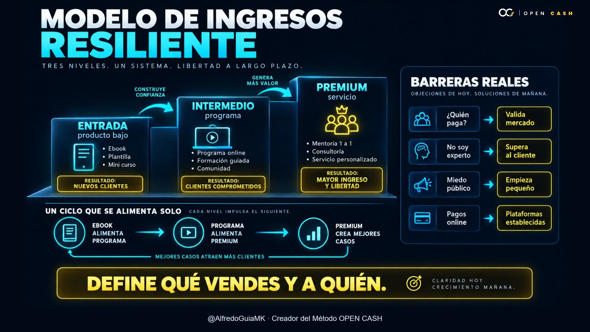 Diagrama de producto de entrada, programa intermedio y servicio premium para vivir de tu conocimiento