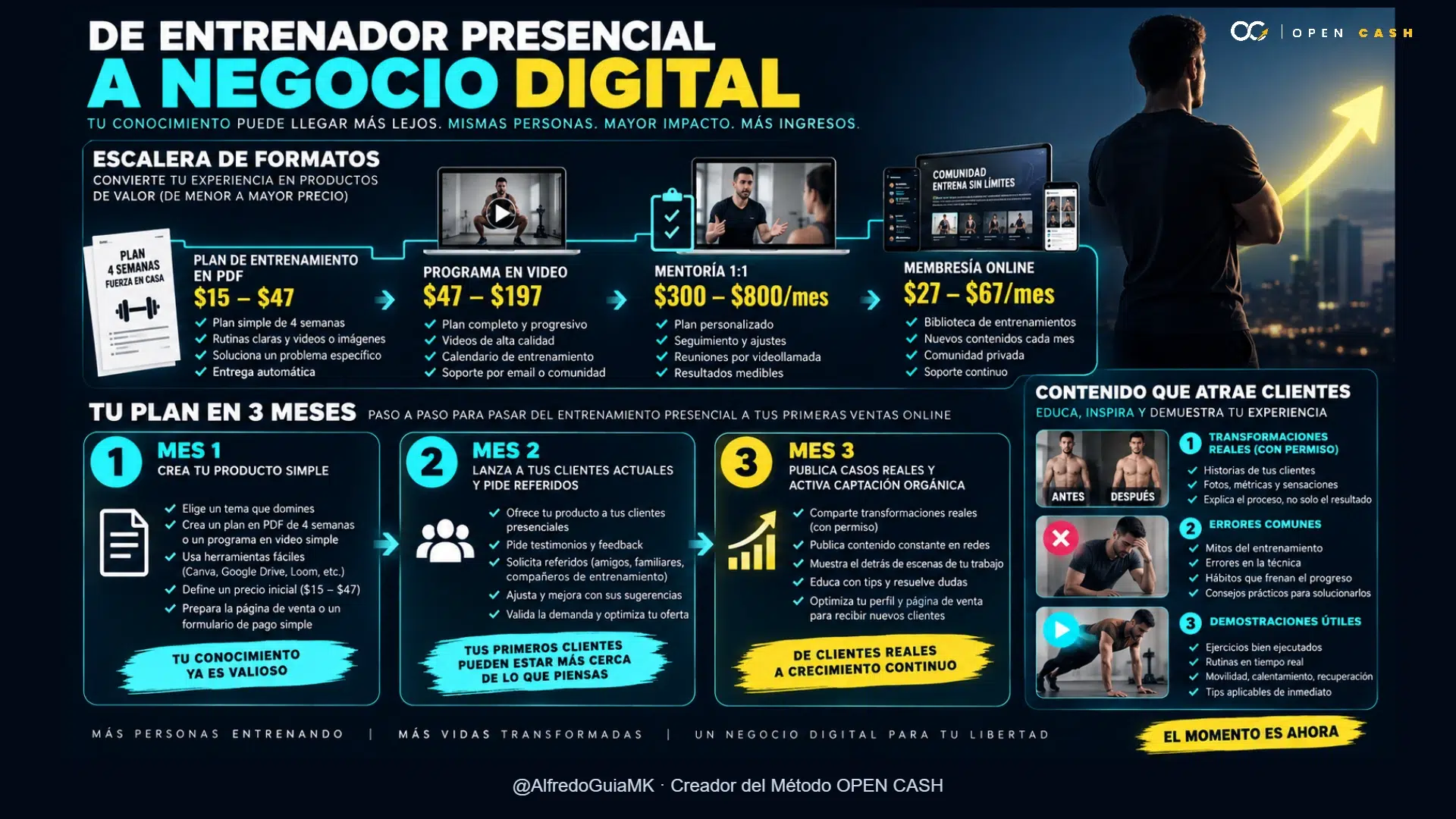 Infografía para entrenadores personales que crean un negocio digital.