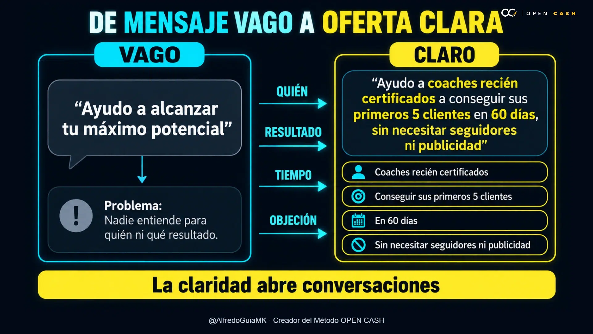 Diagrama para crear una oferta clara de coaching y atraer clientes.