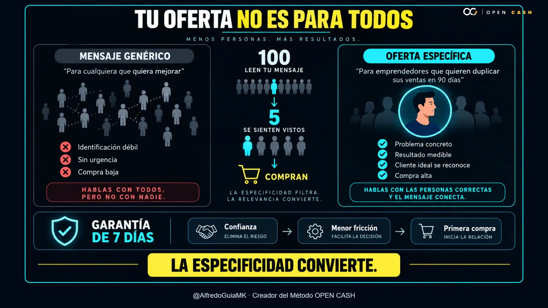 Diagrama comparativo entre mensaje genérico y oferta específica con garantía de siete días