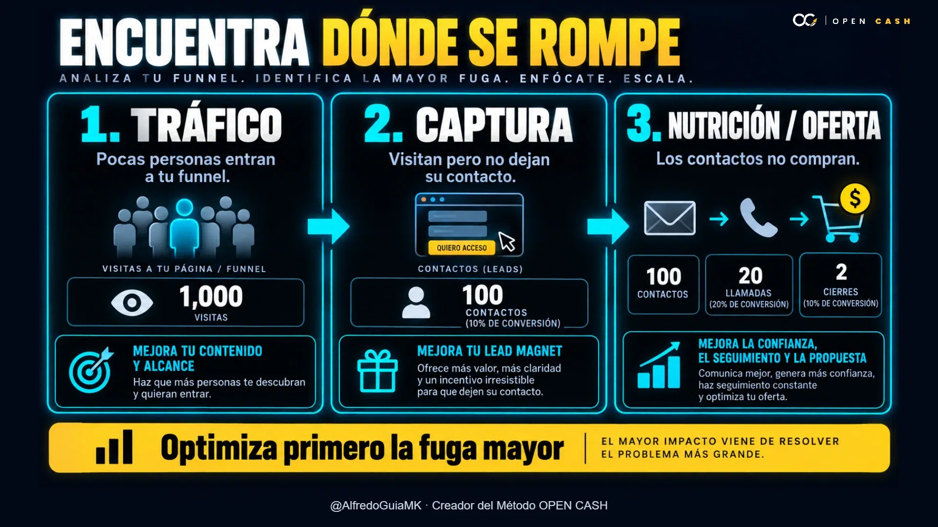 Diagrama para optimizar un funnel de ventas de coaches con tráfico, captura y oferta.