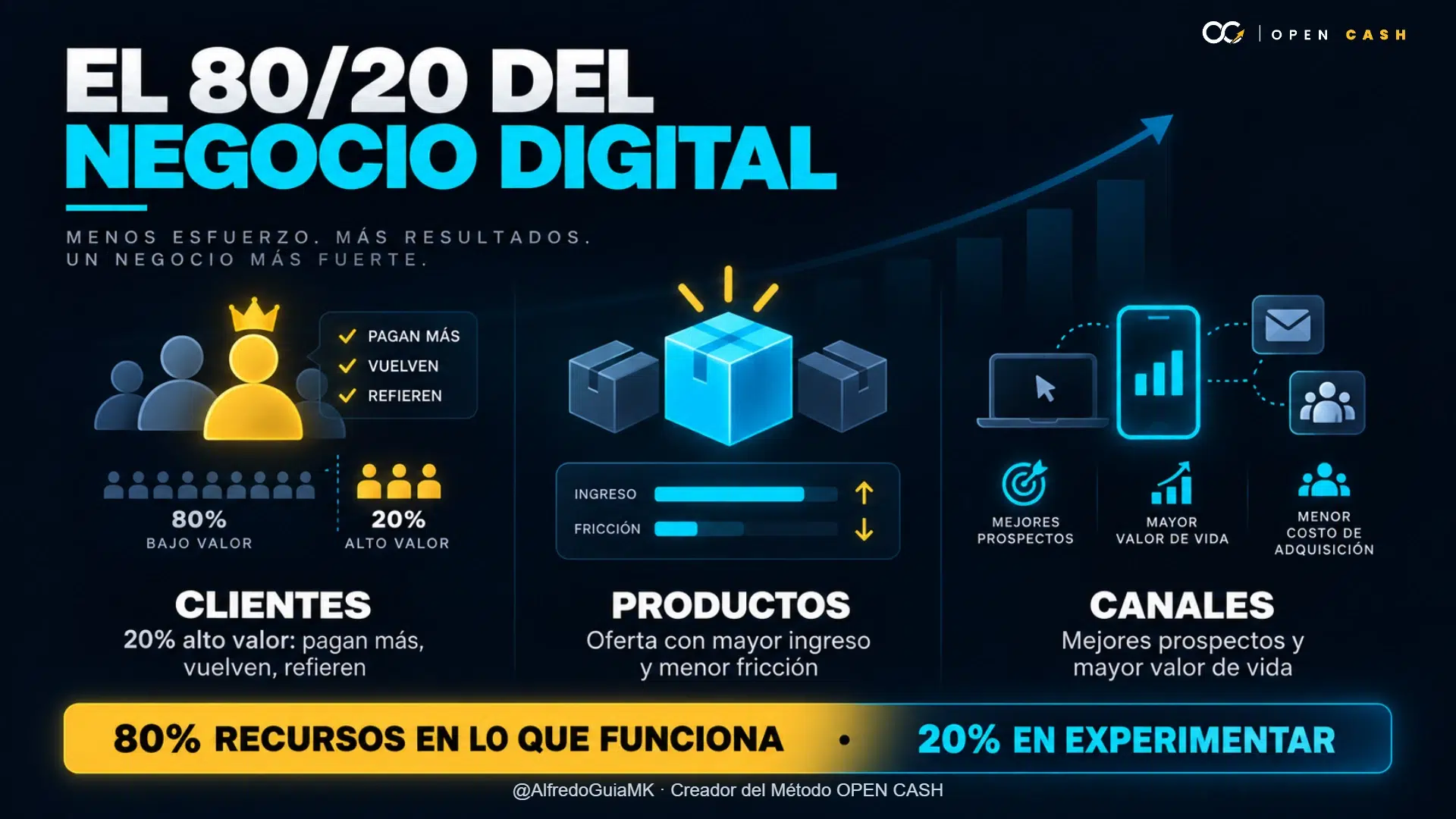 Infografía del principio 80/20 aplicada a clientes, productos y canales de adquisición.