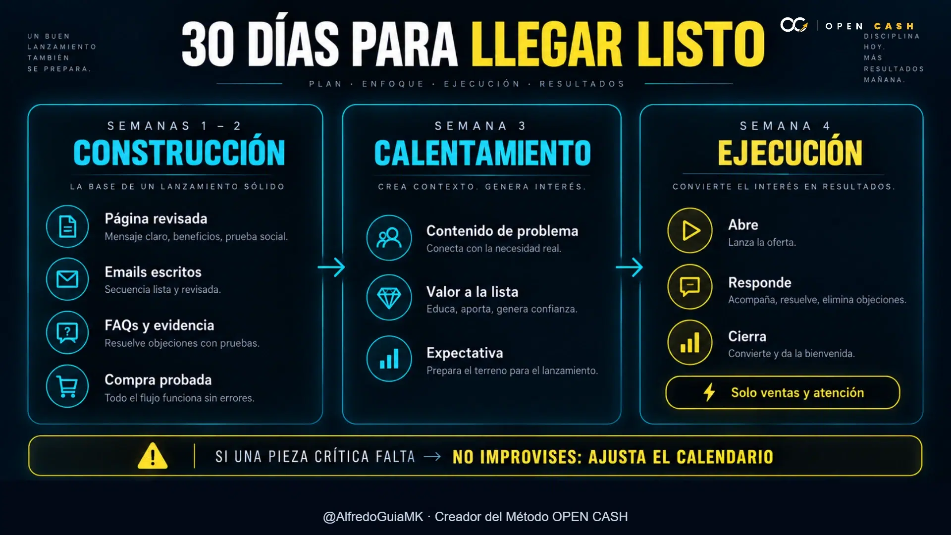 Infografía de construcción, calentamiento y ejecución para preparar un lanzamiento en 30 días.