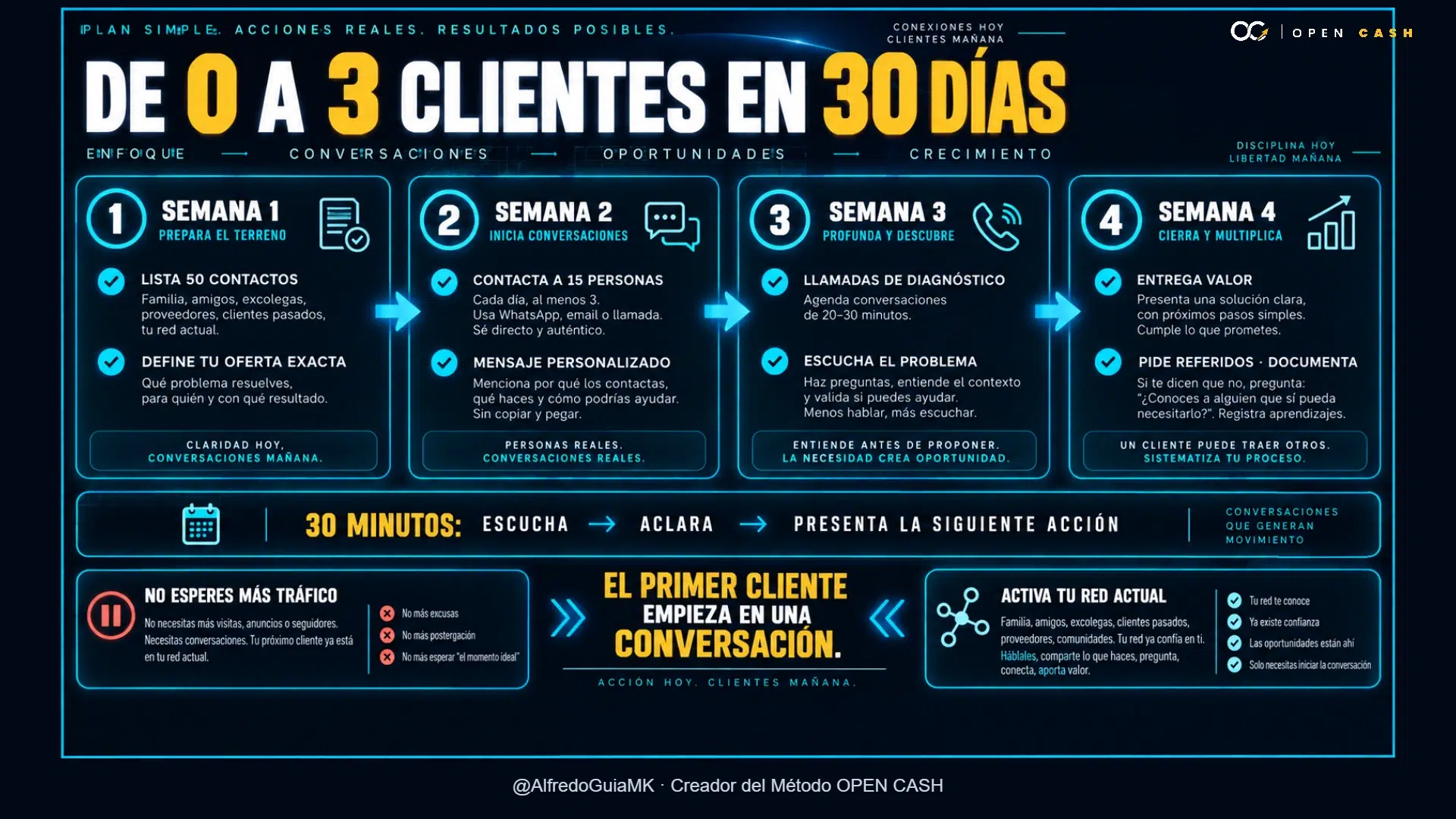 Plan de 30 días con red de contactos, mensajes, llamadas de diagnóstico y referidos para conseguir primeros clientes