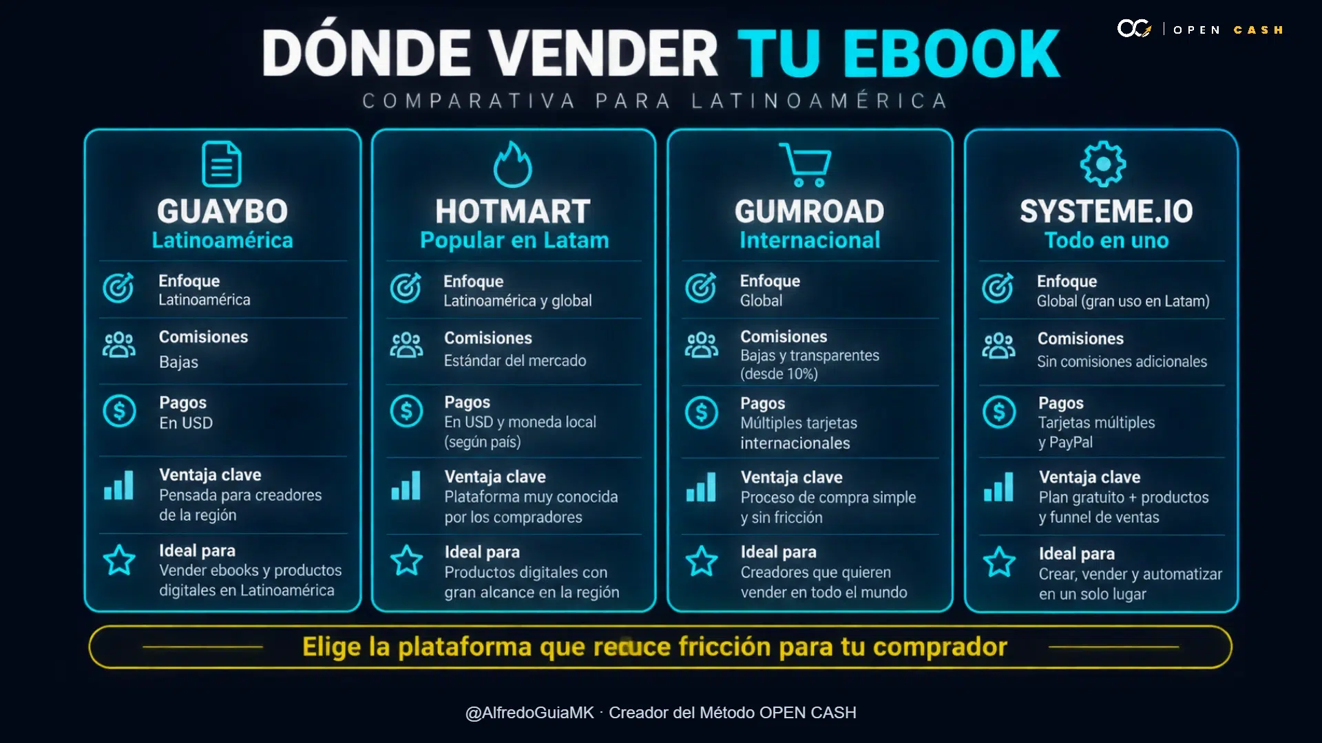 Tabla comparativa de plataformas para vender ebooks online en Latinoamérica.