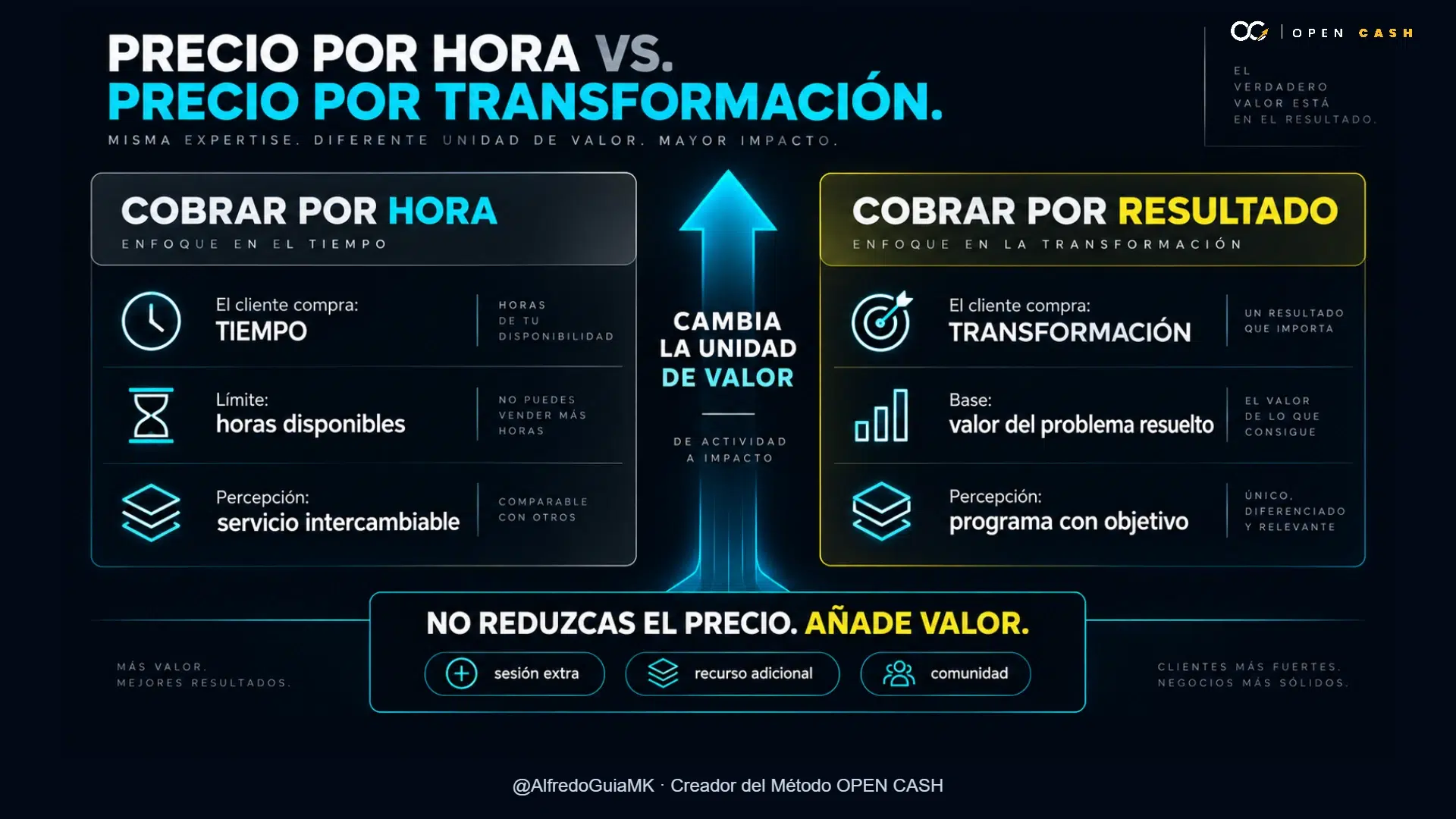 Comparativa entre cobrar por hora y cobrar por el valor de la transformación en coaching