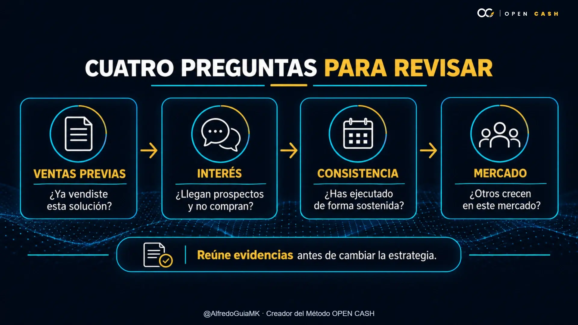 Diagrama de cuatro preguntas sobre ventas previas, interés, consistencia y mercado.