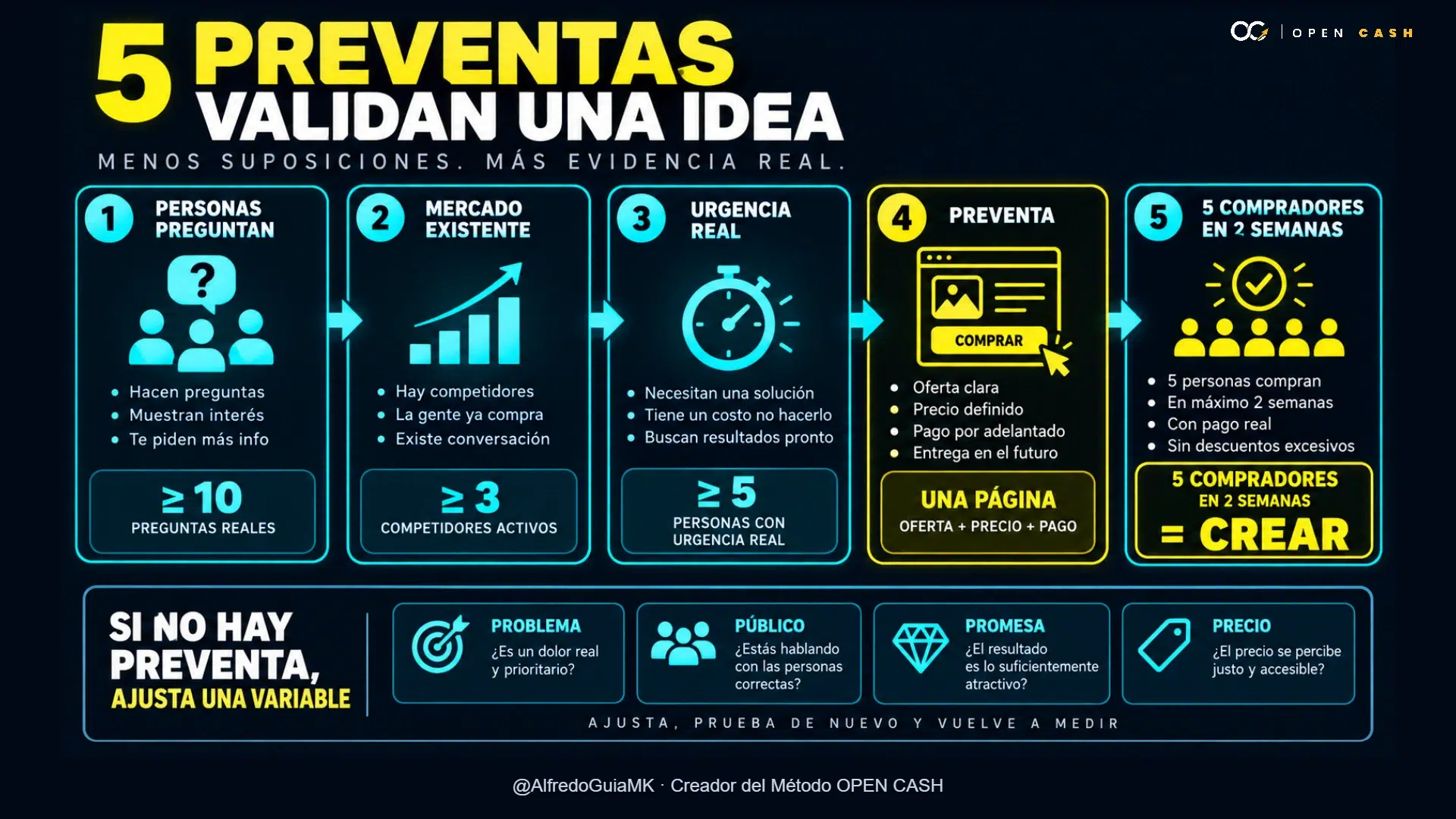 Infografía sobre validar una idea de negocio digital mediante preventas.