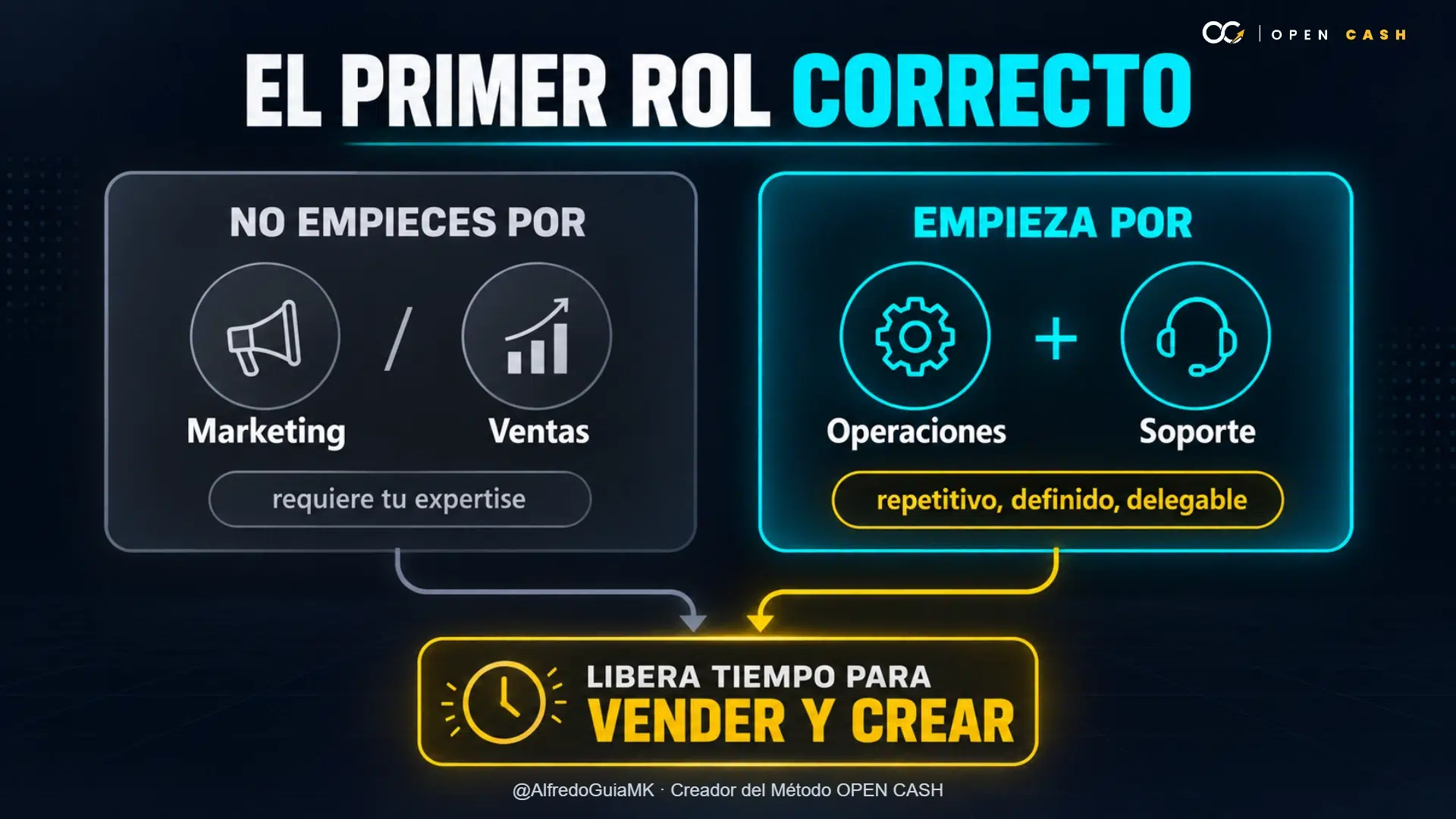 Diagrama que compara marketing y ventas con operaciones y soporte como primer rol delegable.