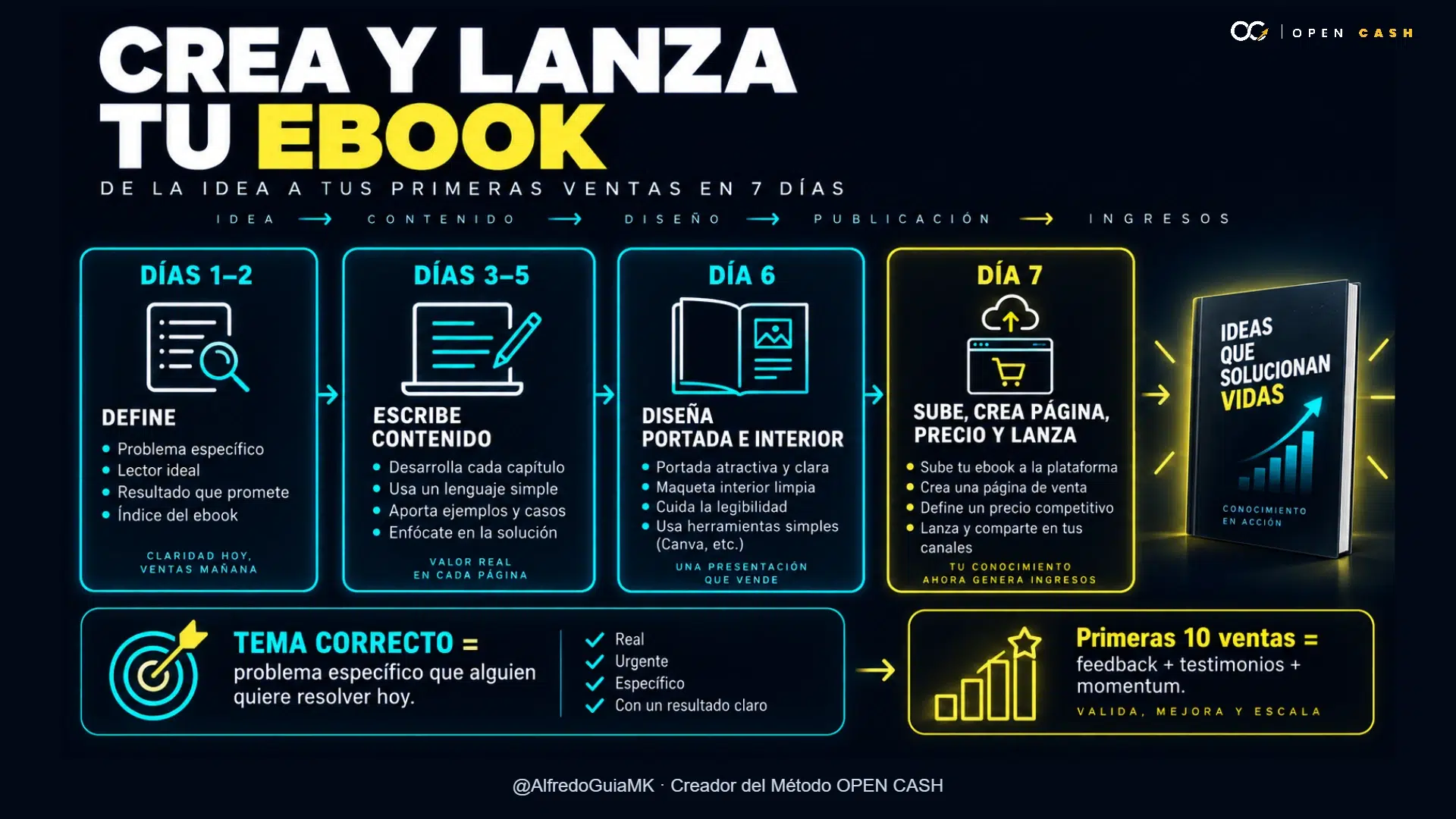Infografía sobre cómo crear un ebook y venderlo online en siete días.