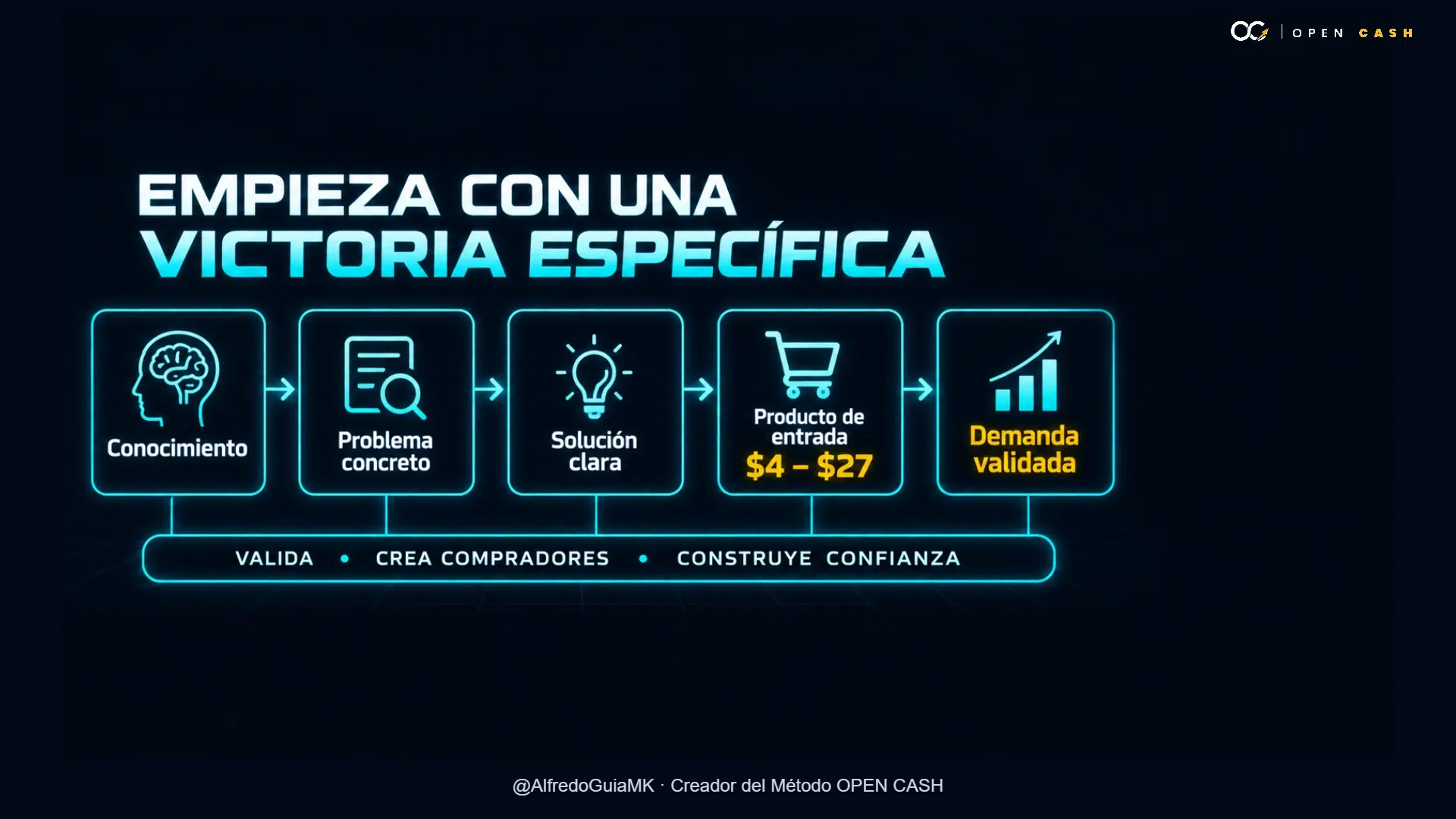Diagrama de conocimiento a producto de entrada de bajo precio