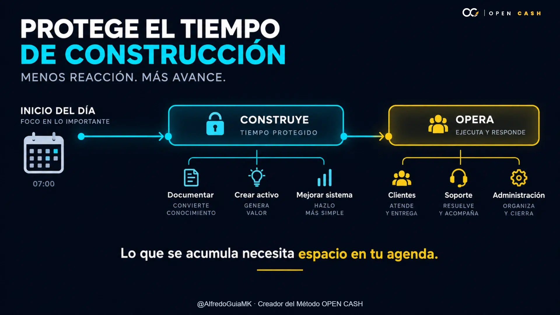 Diagrama con un bloque de construcción antes de clientes, soporte y administración en la jornada de trabajo.