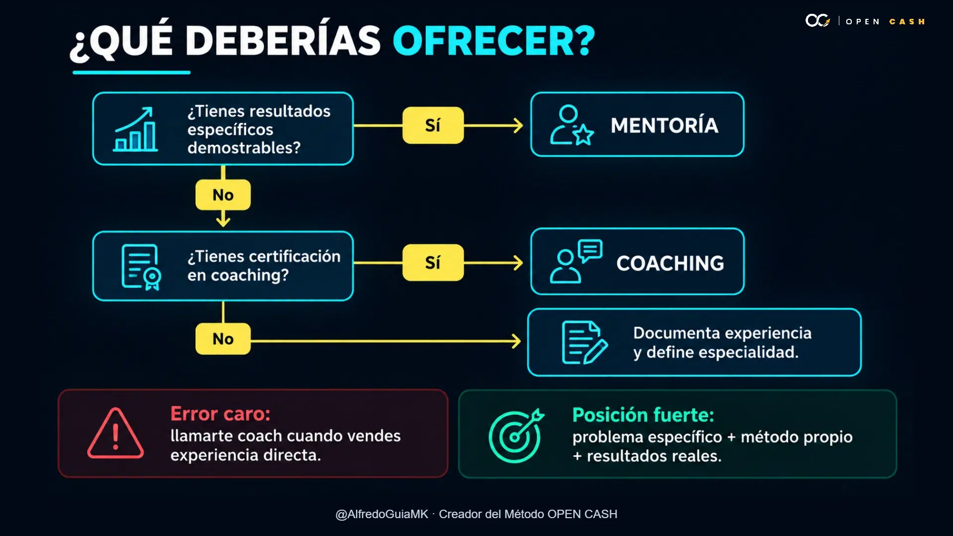 Diagrama de decisión para elegir entre coaching, mentoría o documentar experiencia