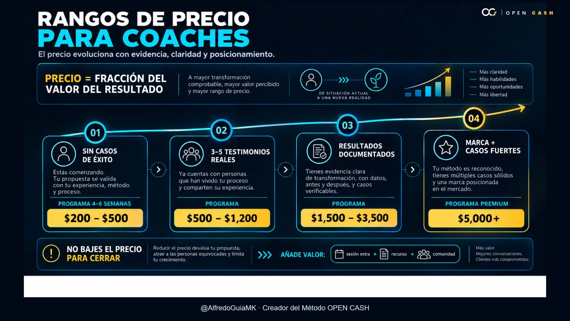Rangos orientativos de precio para coaches según evidencia, testimonios y posicionamiento