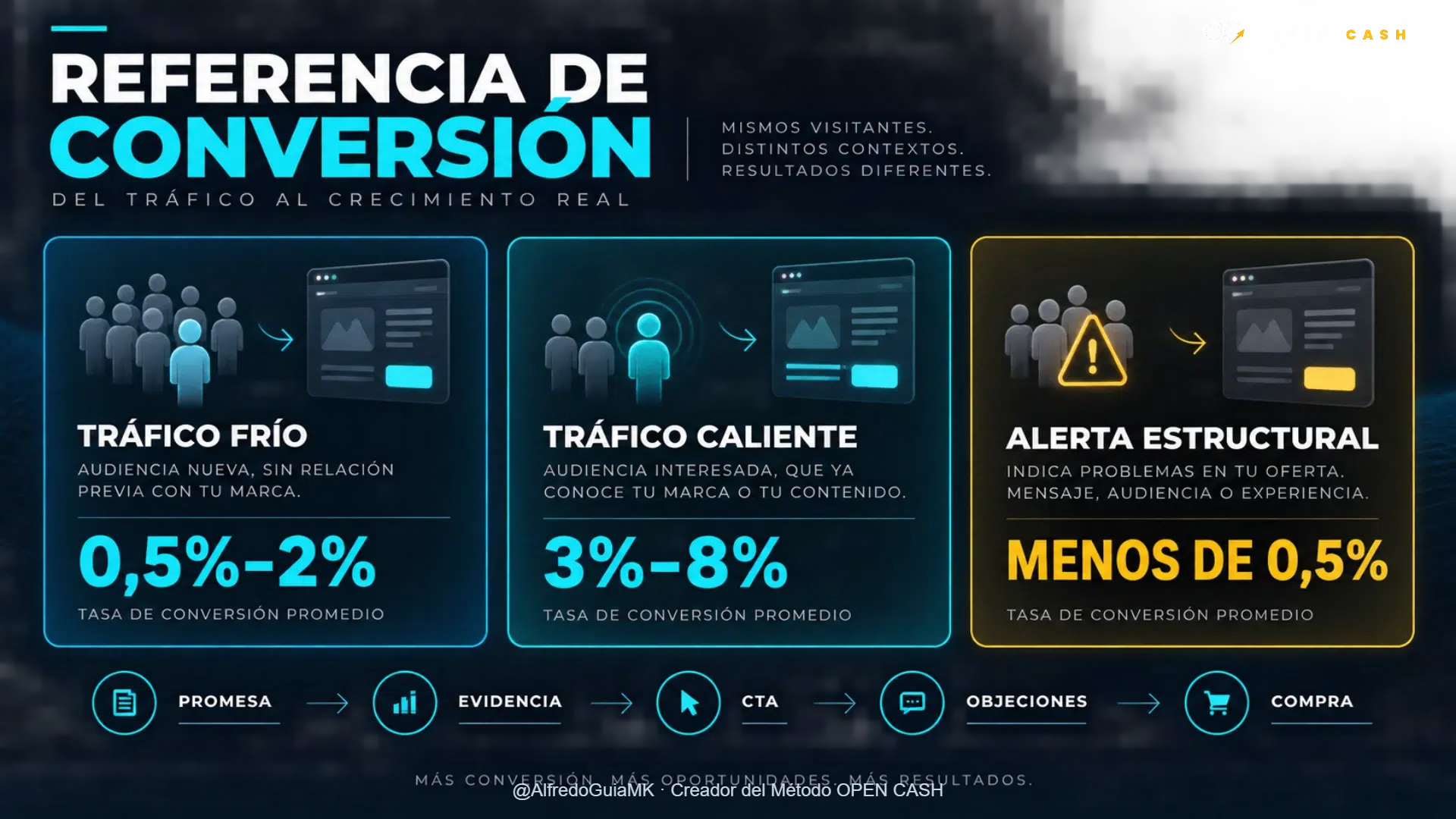 Diagrama con tasas de conversión de tráfico frío, tráfico caliente y alerta estructural.