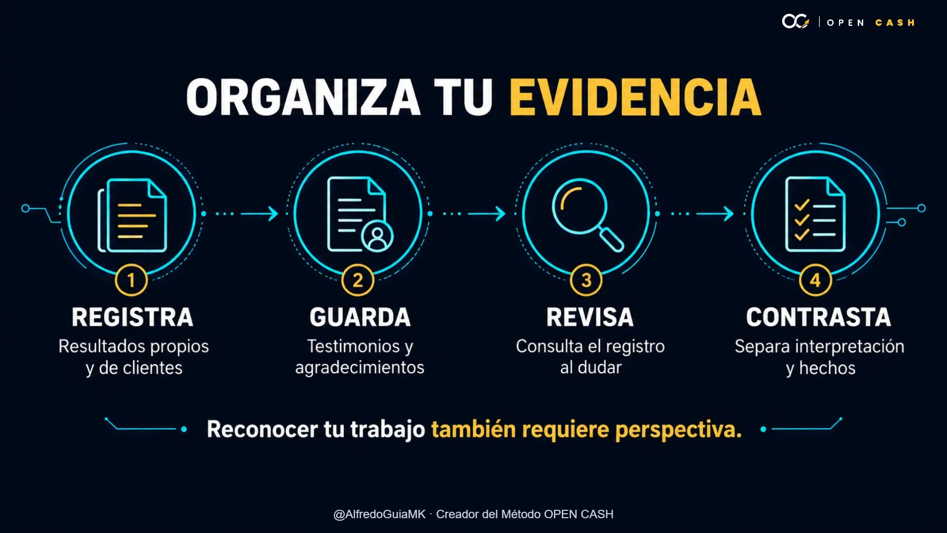 Diagrama de cuatro pasos: registrar resultados, guardar testimonios, revisar el archivo y contrastar hechos.