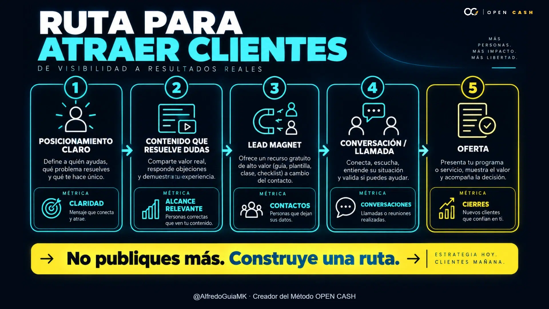 Infografía sobre cómo atraer clientes como coach con un sistema de marketing.