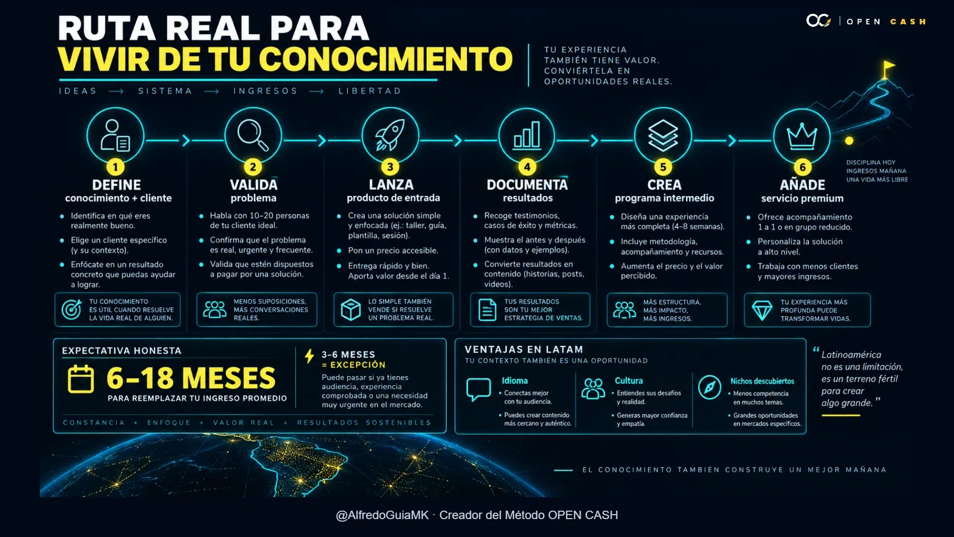Infografía de seis pasos para monetizar conocimiento y construir un negocio digital sostenible en Latinoamérica