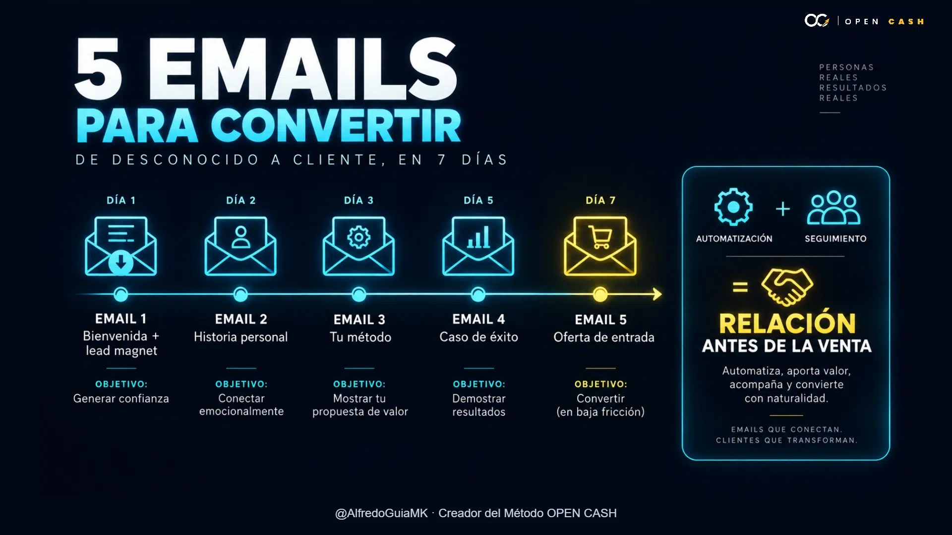 Diagrama de secuencia de bienvenida de email marketing para coaches.