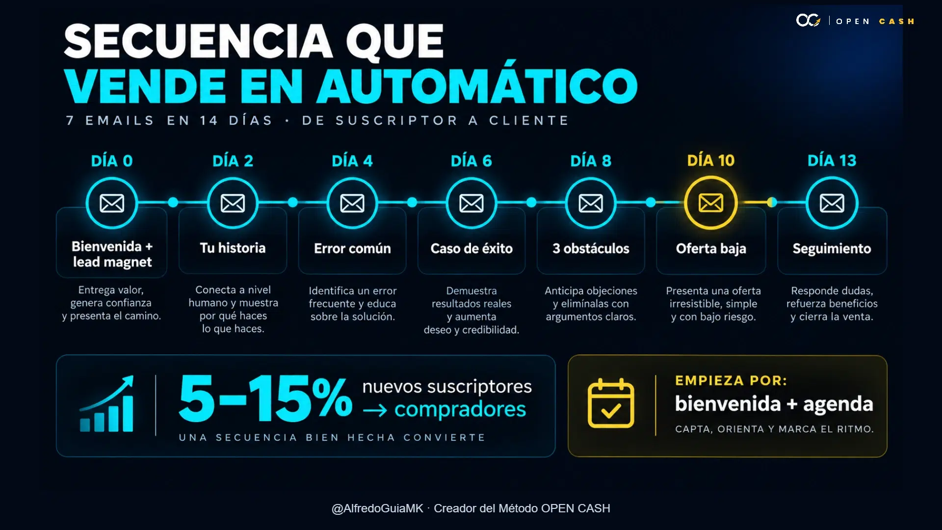 Diagrama de siete emails en catorce días para nutrir suscriptores y convertirlos en compradores