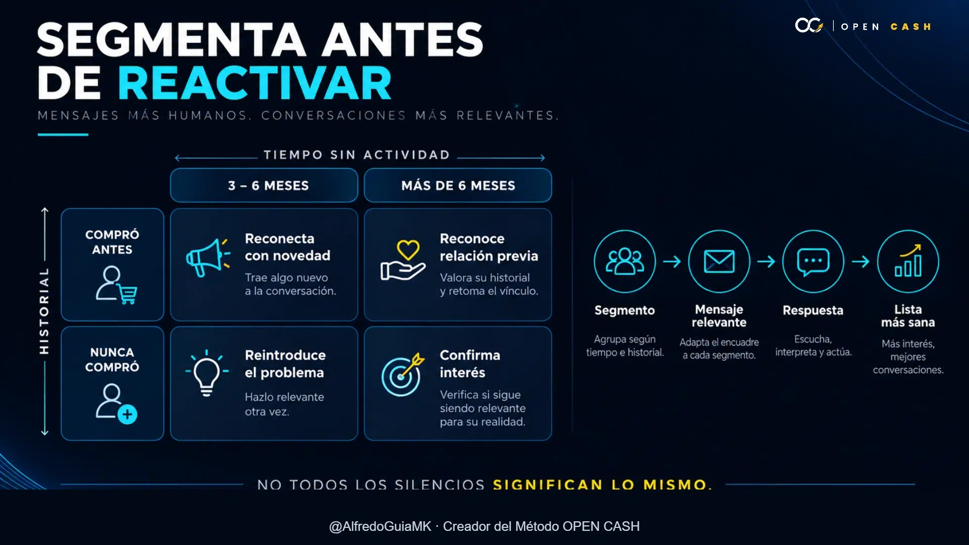 Diagrama de segmentación por tiempo de inactividad e historial de compra para reactivar una lista de email.