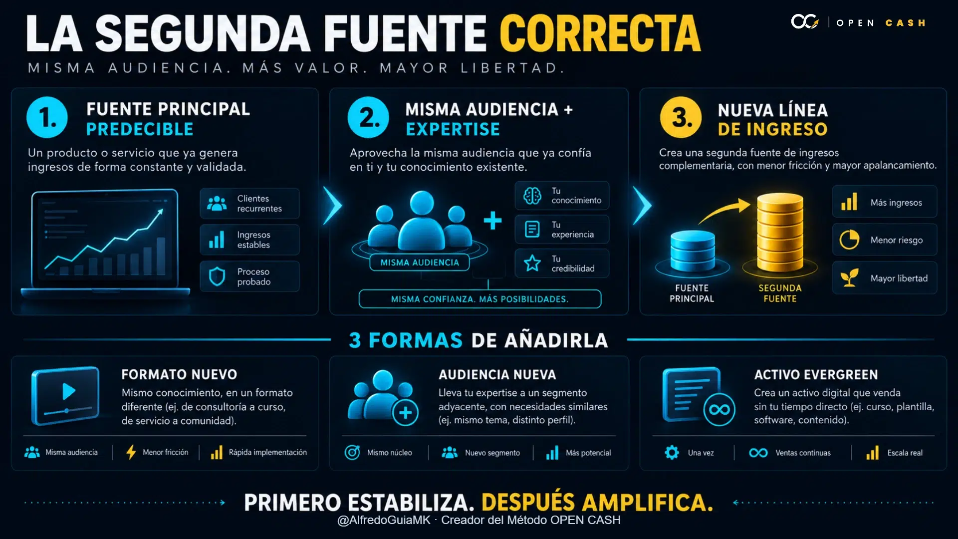 Infografía con tres pasos y tres formas de añadir una segunda fuente de ingresos en un negocio de conocimiento.